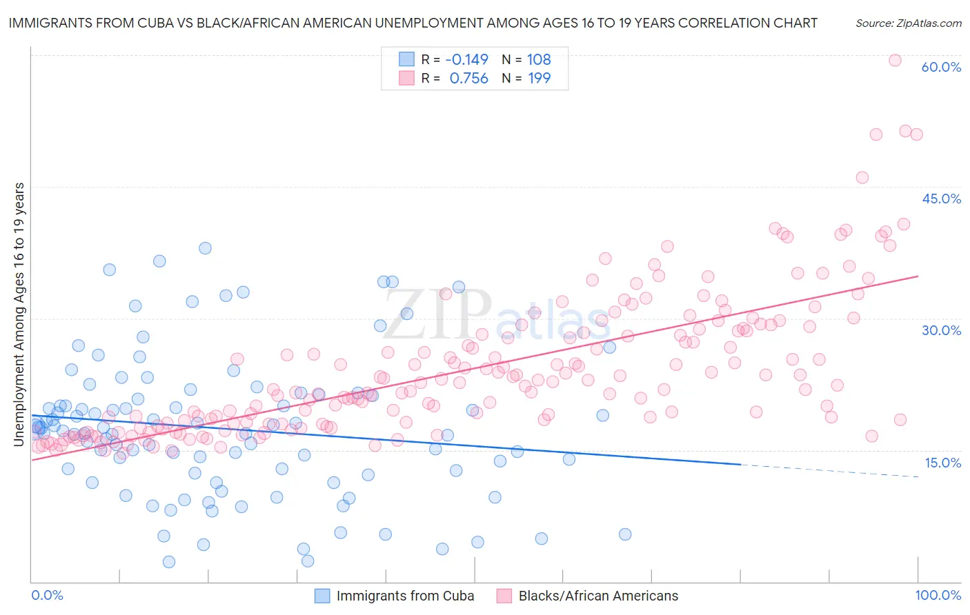 Immigrants from Cuba vs Black/African American Unemployment Among Ages 16 to 19 years