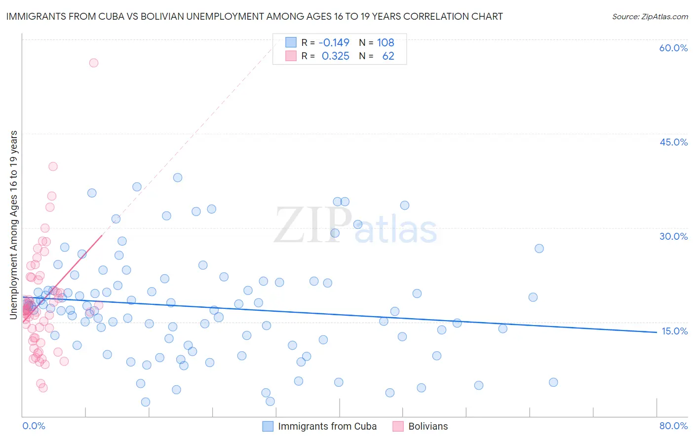 Immigrants from Cuba vs Bolivian Unemployment Among Ages 16 to 19 years