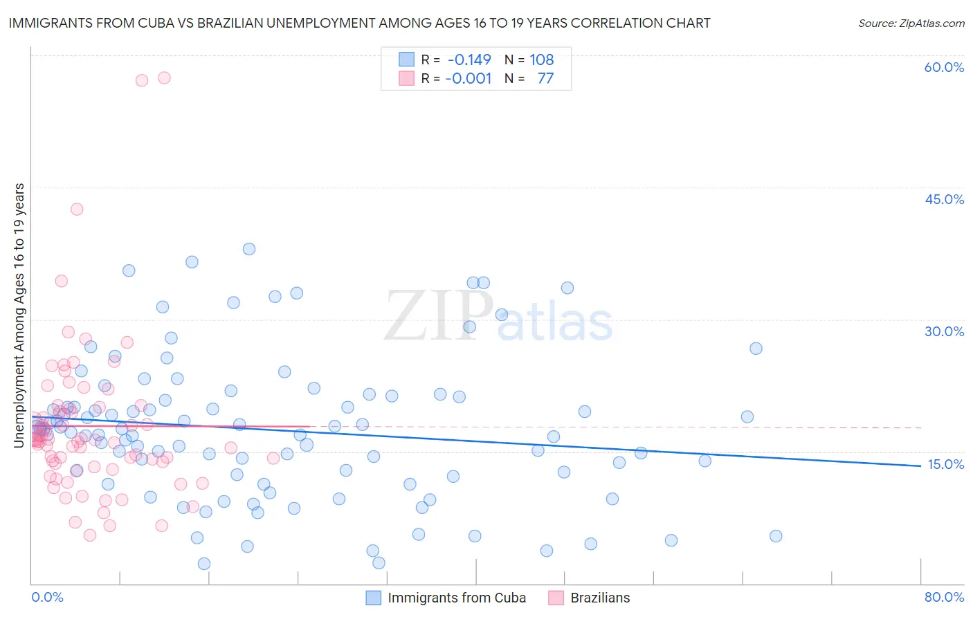 Immigrants from Cuba vs Brazilian Unemployment Among Ages 16 to 19 years