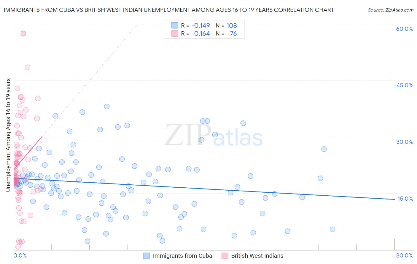 Immigrants from Cuba vs British West Indian Unemployment Among Ages 16 to 19 years