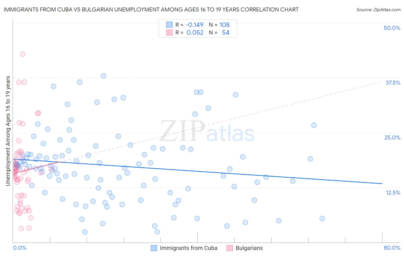 Immigrants from Cuba vs Bulgarian Unemployment Among Ages 16 to 19 years
