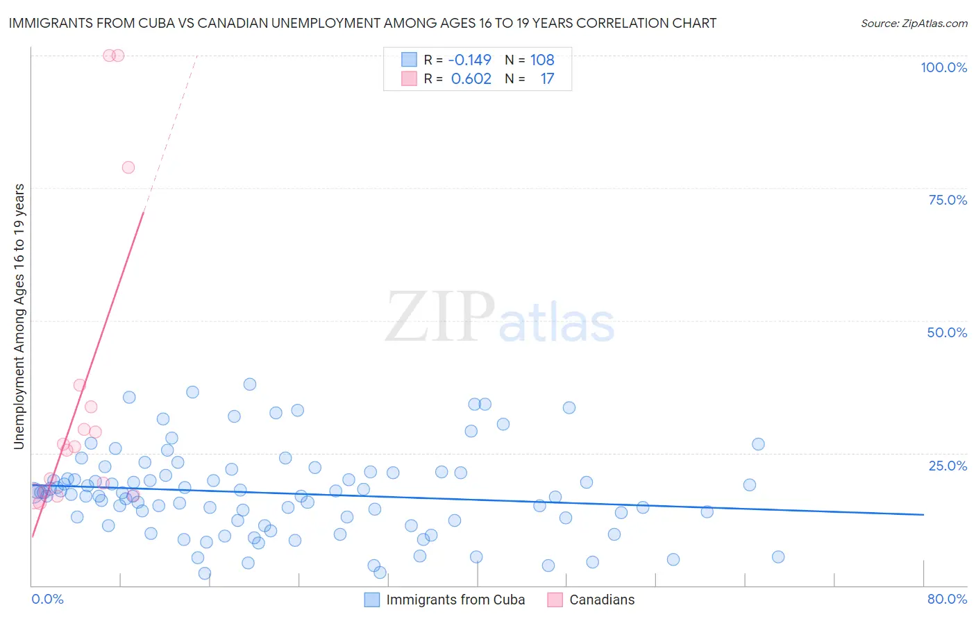 Immigrants from Cuba vs Canadian Unemployment Among Ages 16 to 19 years