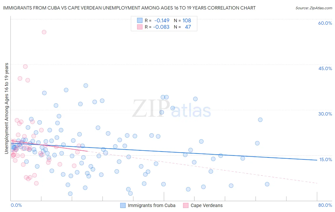 Immigrants from Cuba vs Cape Verdean Unemployment Among Ages 16 to 19 years