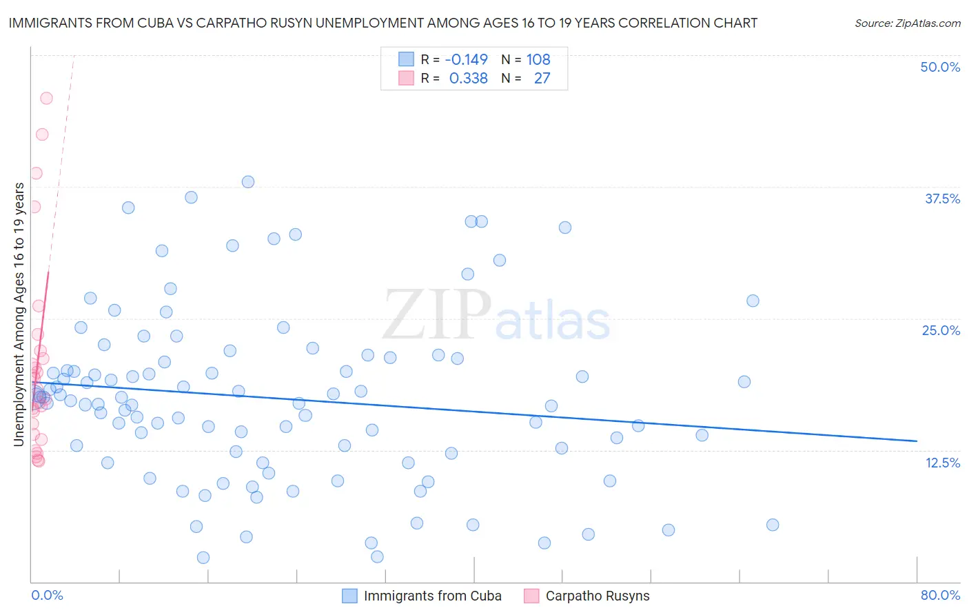 Immigrants from Cuba vs Carpatho Rusyn Unemployment Among Ages 16 to 19 years