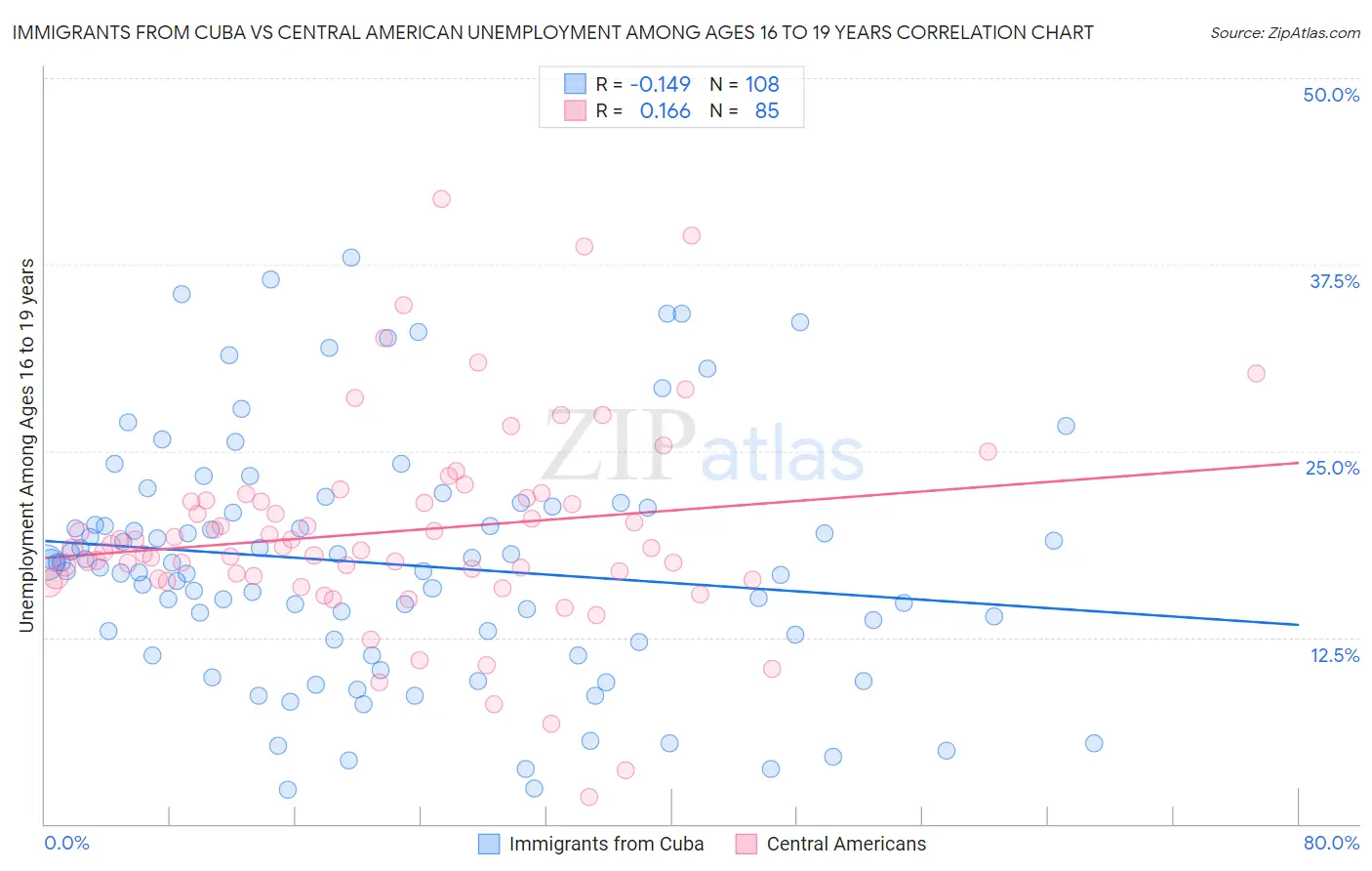 Immigrants from Cuba vs Central American Unemployment Among Ages 16 to 19 years