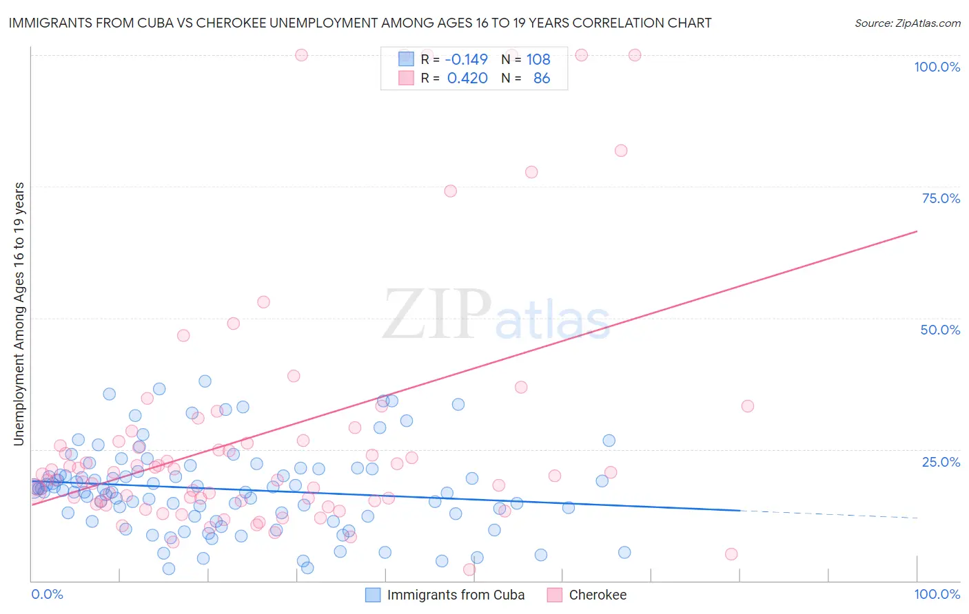 Immigrants from Cuba vs Cherokee Unemployment Among Ages 16 to 19 years