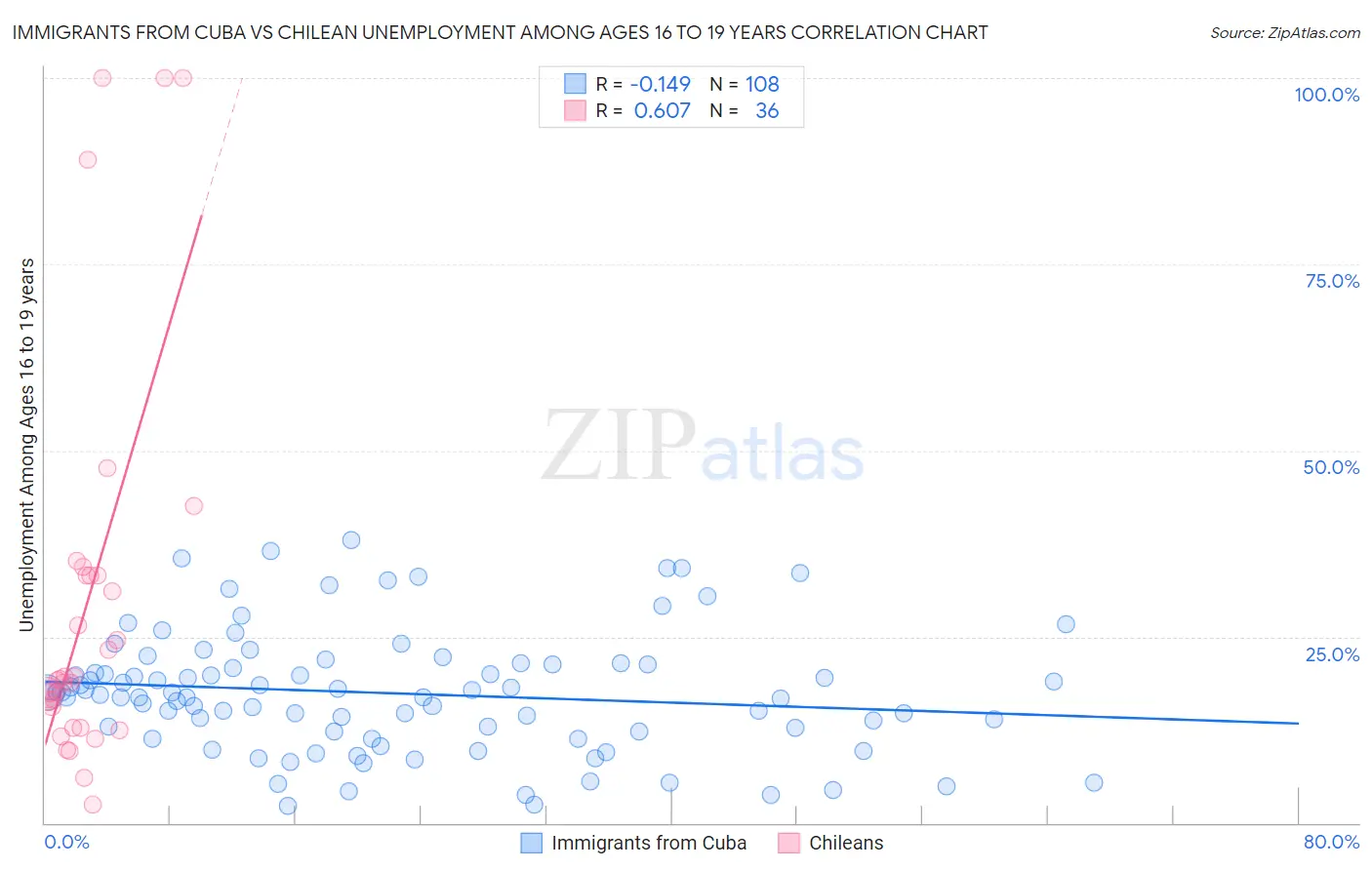 Immigrants from Cuba vs Chilean Unemployment Among Ages 16 to 19 years