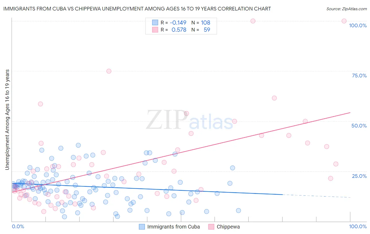 Immigrants from Cuba vs Chippewa Unemployment Among Ages 16 to 19 years