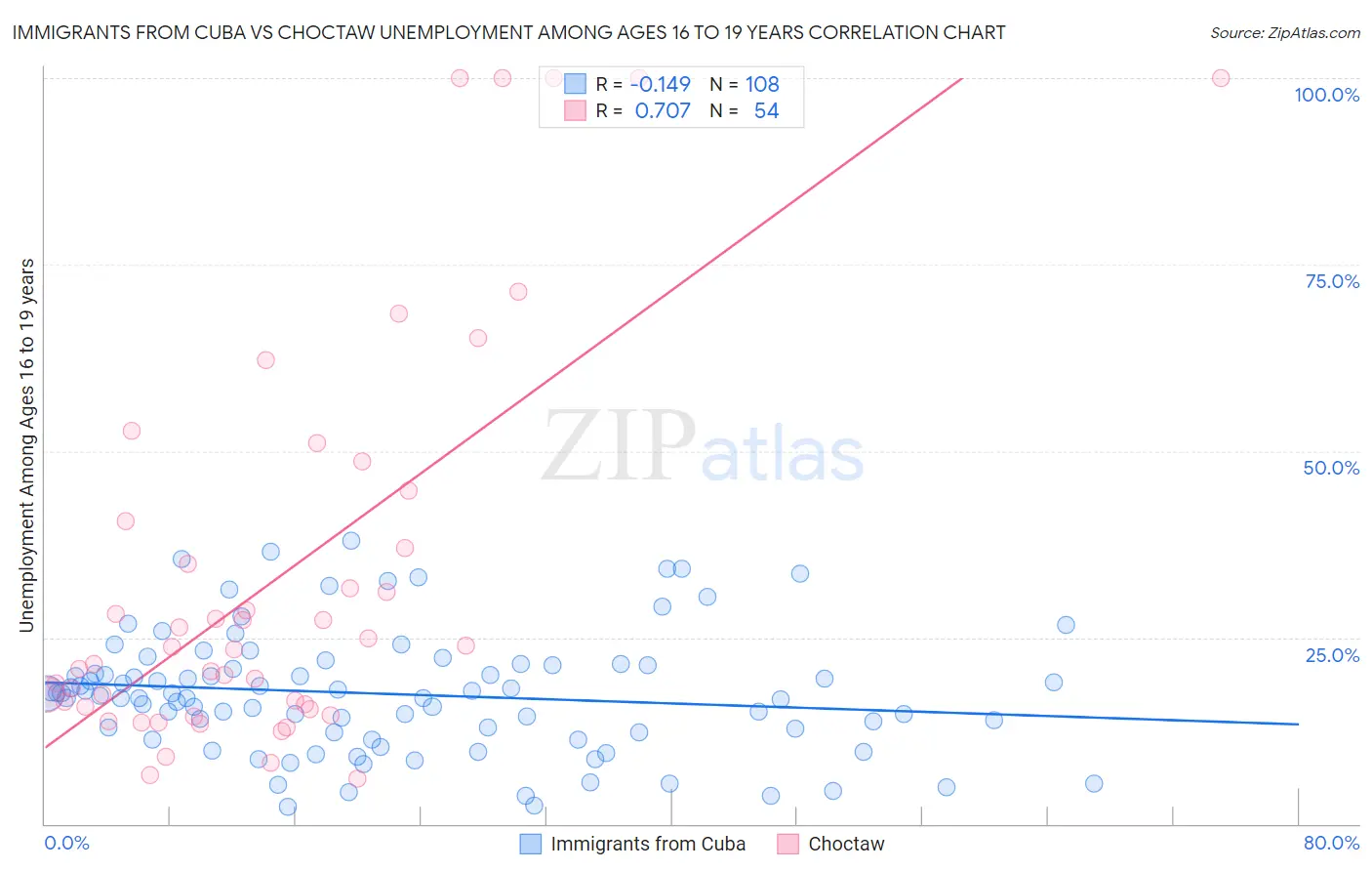 Immigrants from Cuba vs Choctaw Unemployment Among Ages 16 to 19 years