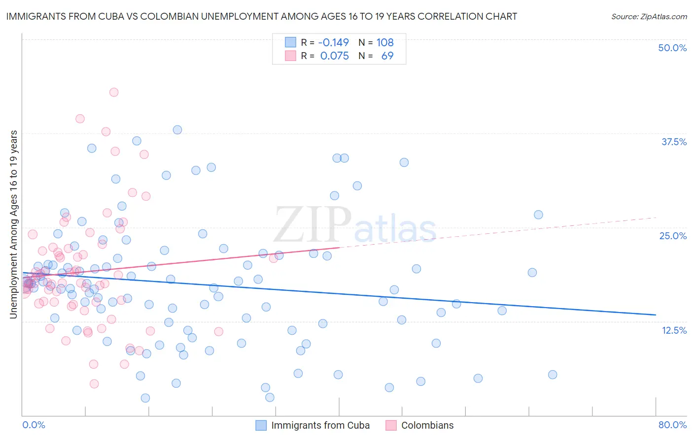 Immigrants from Cuba vs Colombian Unemployment Among Ages 16 to 19 years