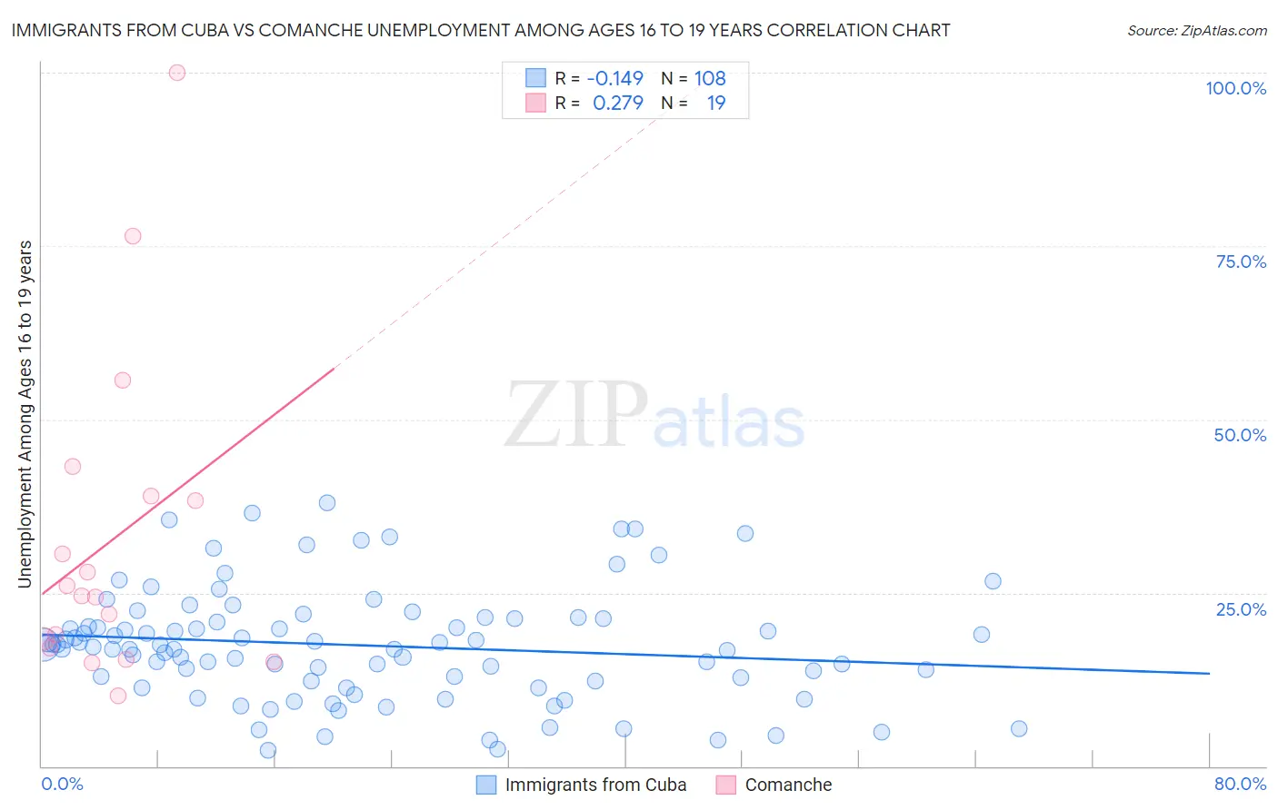 Immigrants from Cuba vs Comanche Unemployment Among Ages 16 to 19 years