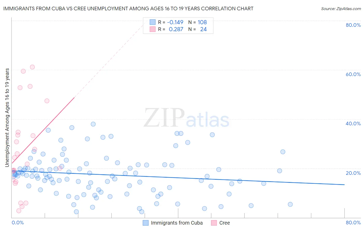 Immigrants from Cuba vs Cree Unemployment Among Ages 16 to 19 years