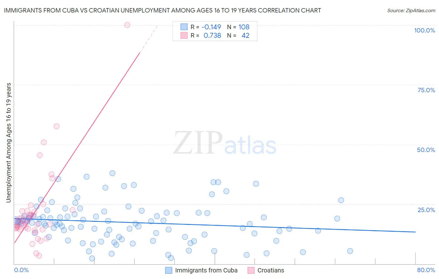 Immigrants from Cuba vs Croatian Unemployment Among Ages 16 to 19 years
