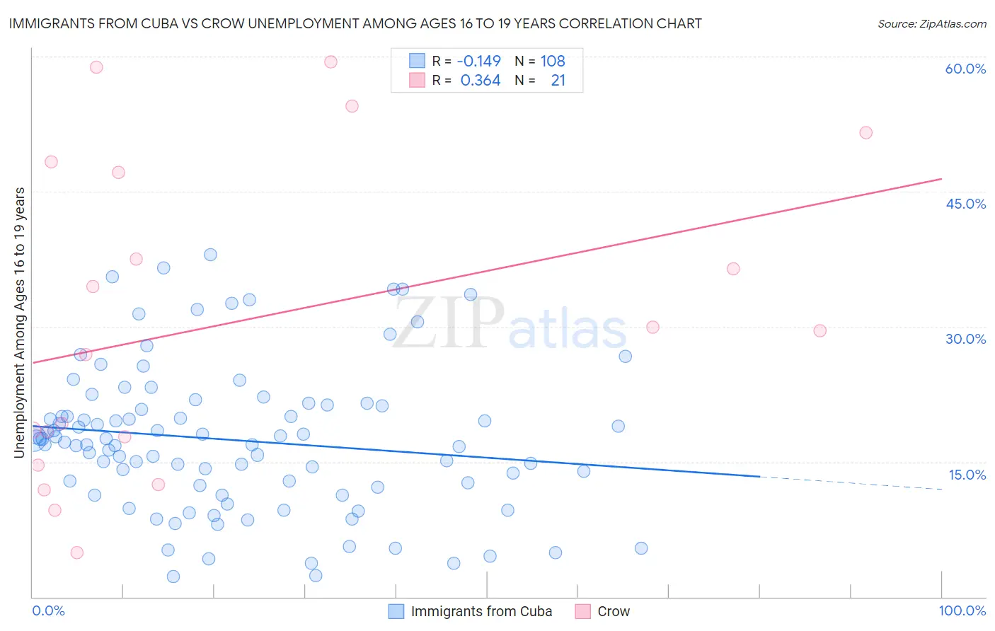 Immigrants from Cuba vs Crow Unemployment Among Ages 16 to 19 years