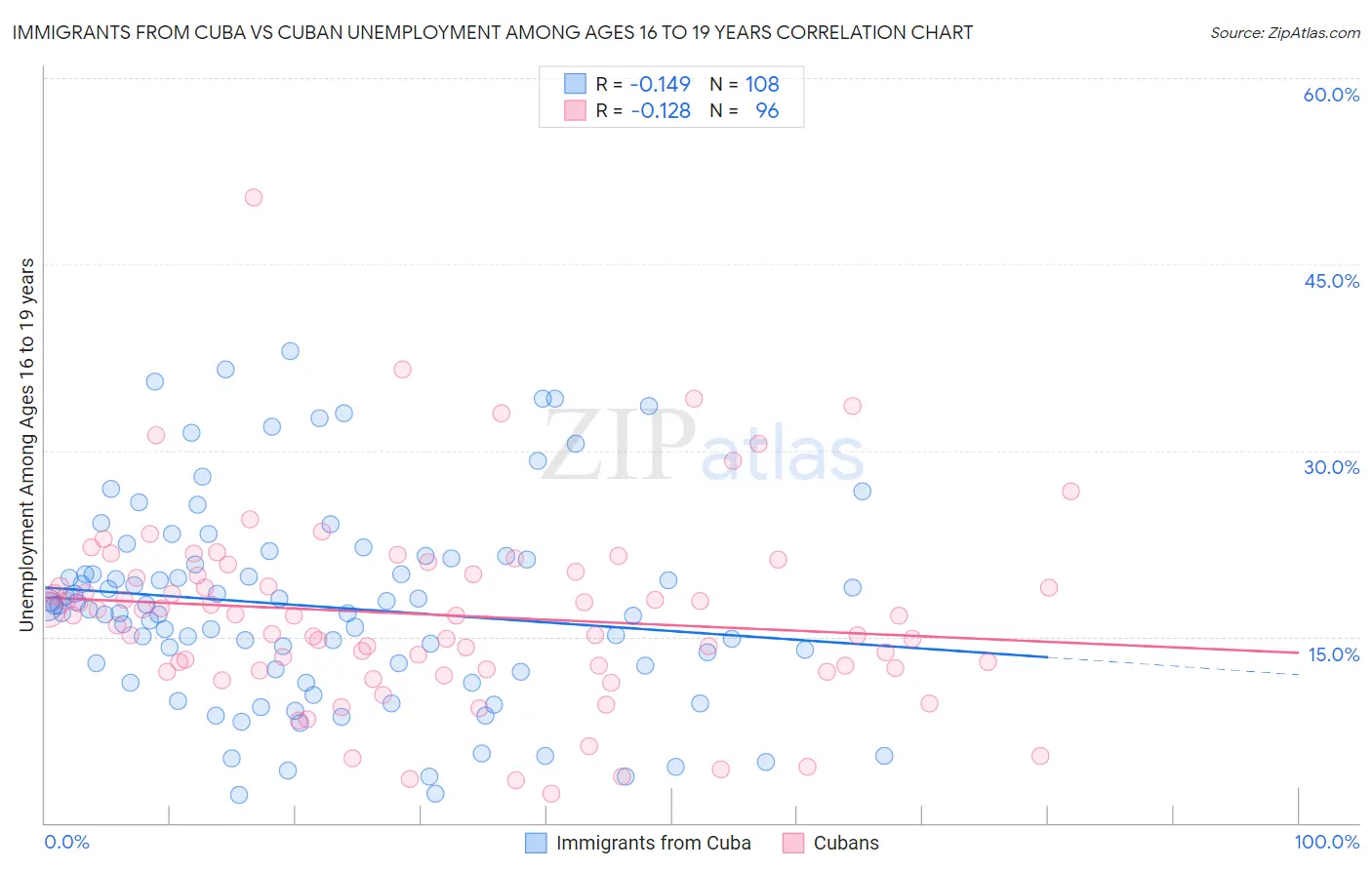 Immigrants from Cuba vs Cuban Unemployment Among Ages 16 to 19 years