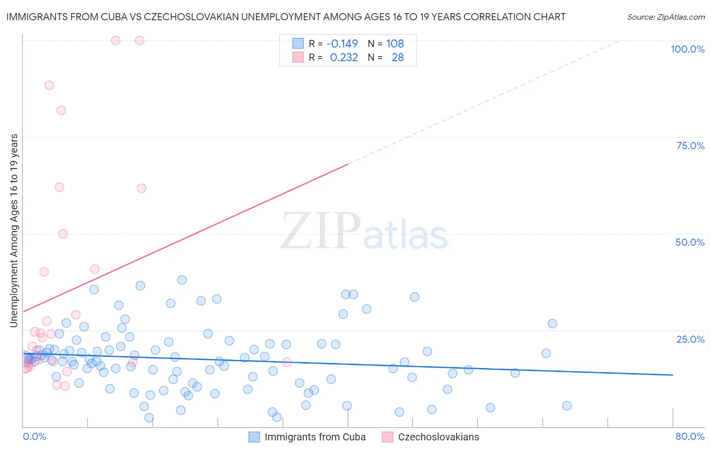 Immigrants from Cuba vs Czechoslovakian Unemployment Among Ages 16 to 19 years