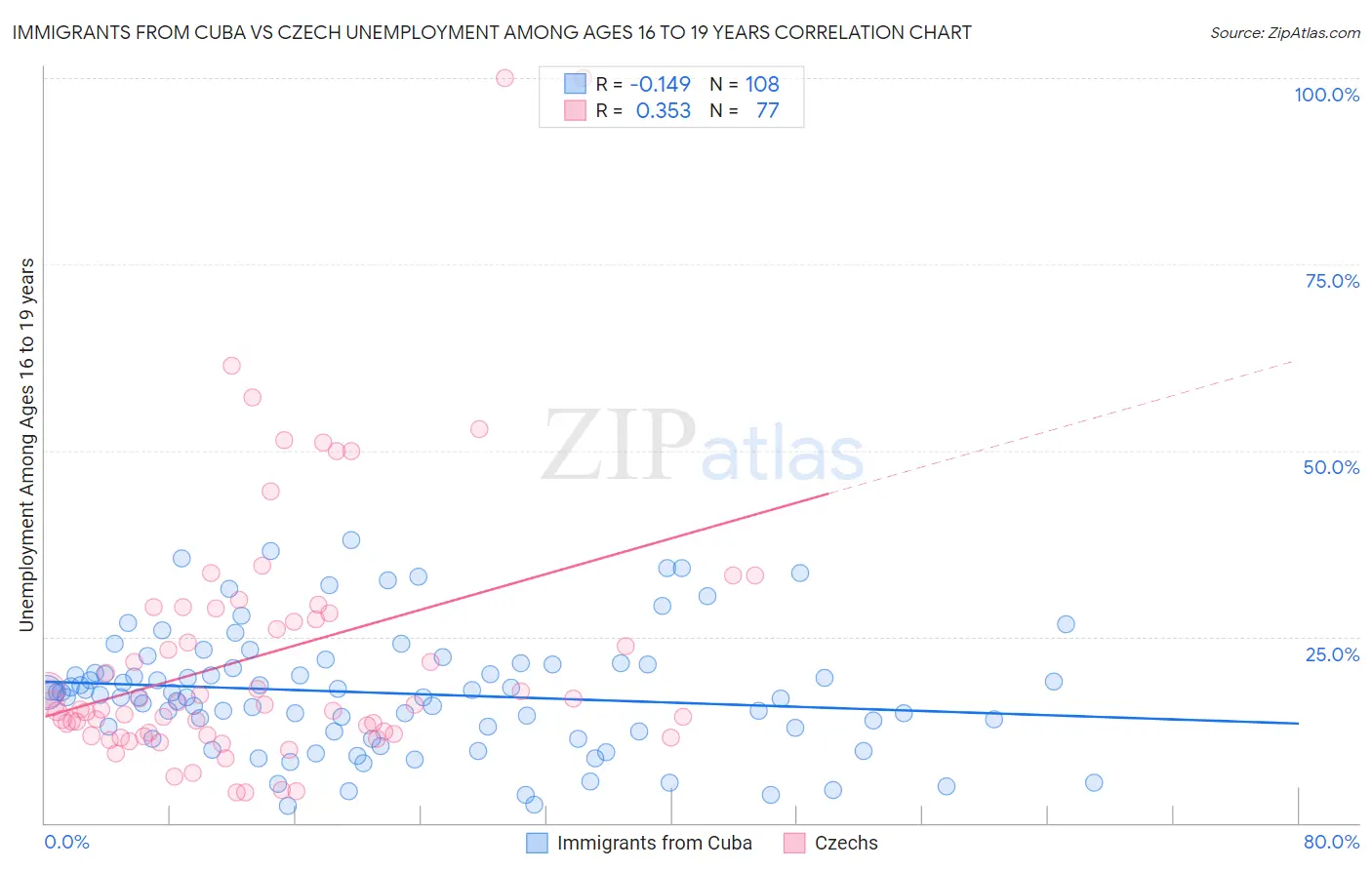 Immigrants from Cuba vs Czech Unemployment Among Ages 16 to 19 years