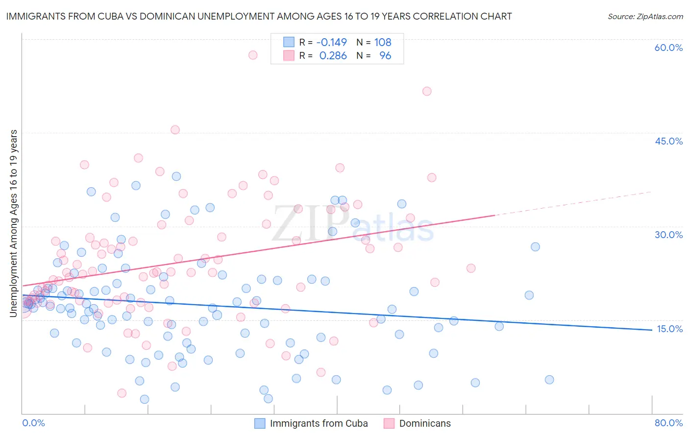 Immigrants from Cuba vs Dominican Unemployment Among Ages 16 to 19 years
