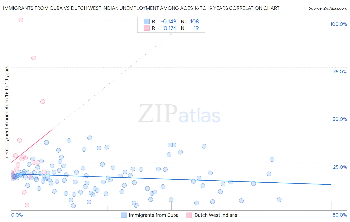 Immigrants from Cuba vs Dutch West Indian Unemployment Among Ages 16 to 19 years