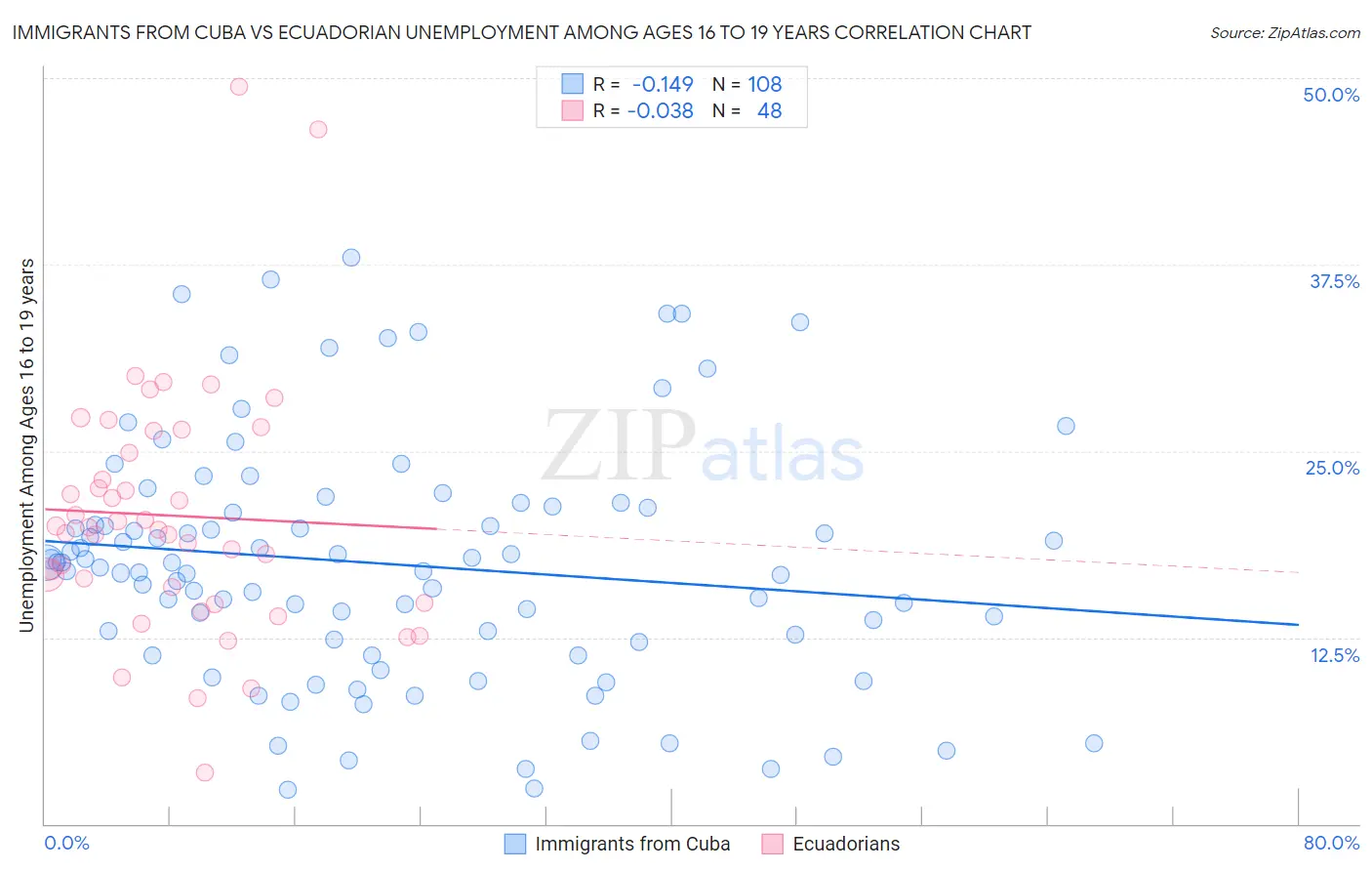 Immigrants from Cuba vs Ecuadorian Unemployment Among Ages 16 to 19 years