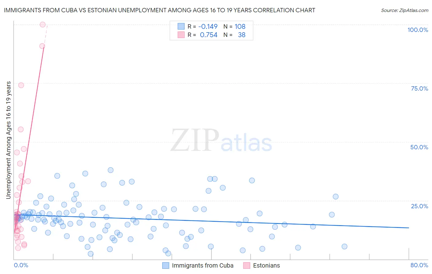 Immigrants from Cuba vs Estonian Unemployment Among Ages 16 to 19 years