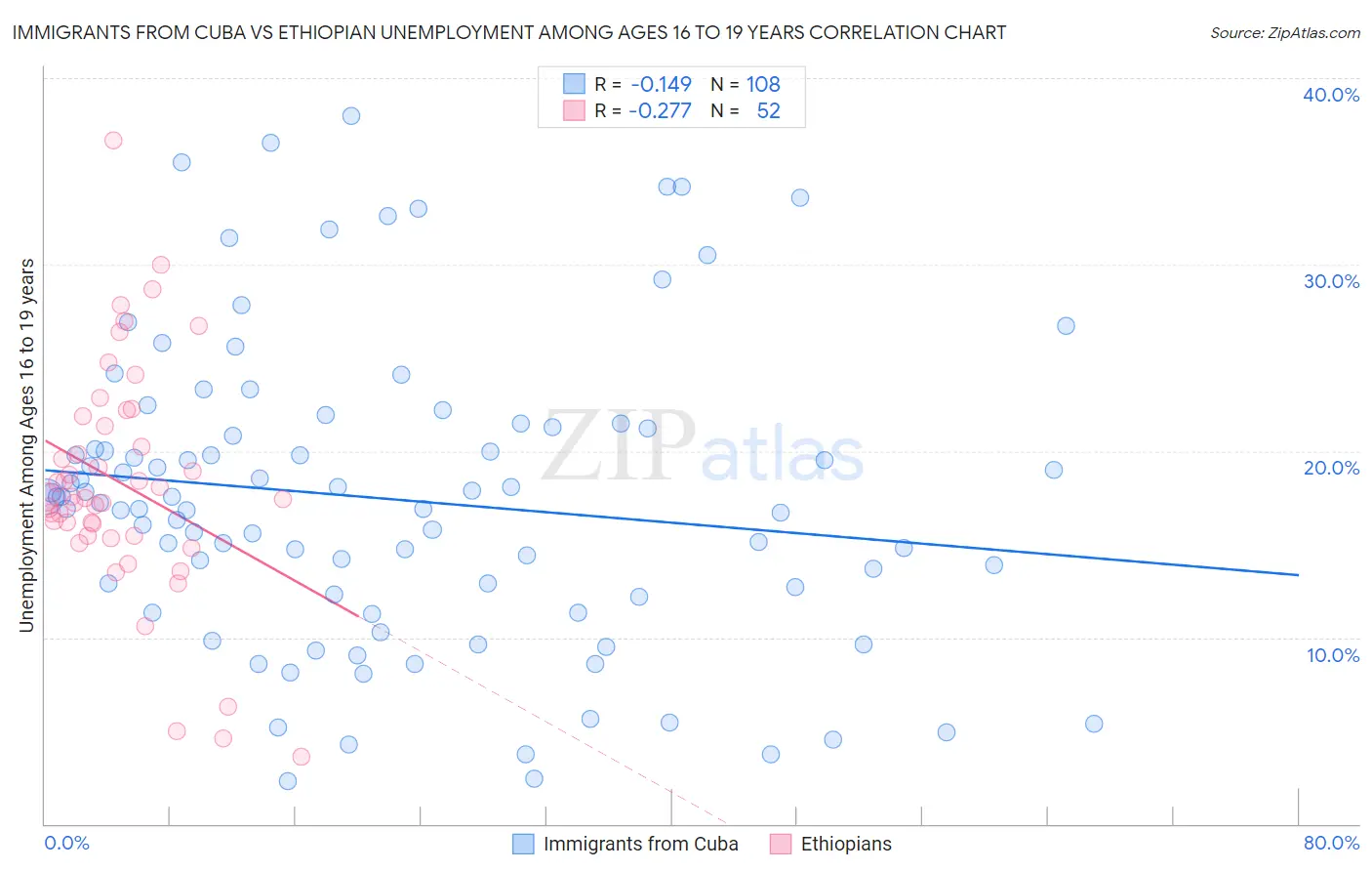 Immigrants from Cuba vs Ethiopian Unemployment Among Ages 16 to 19 years