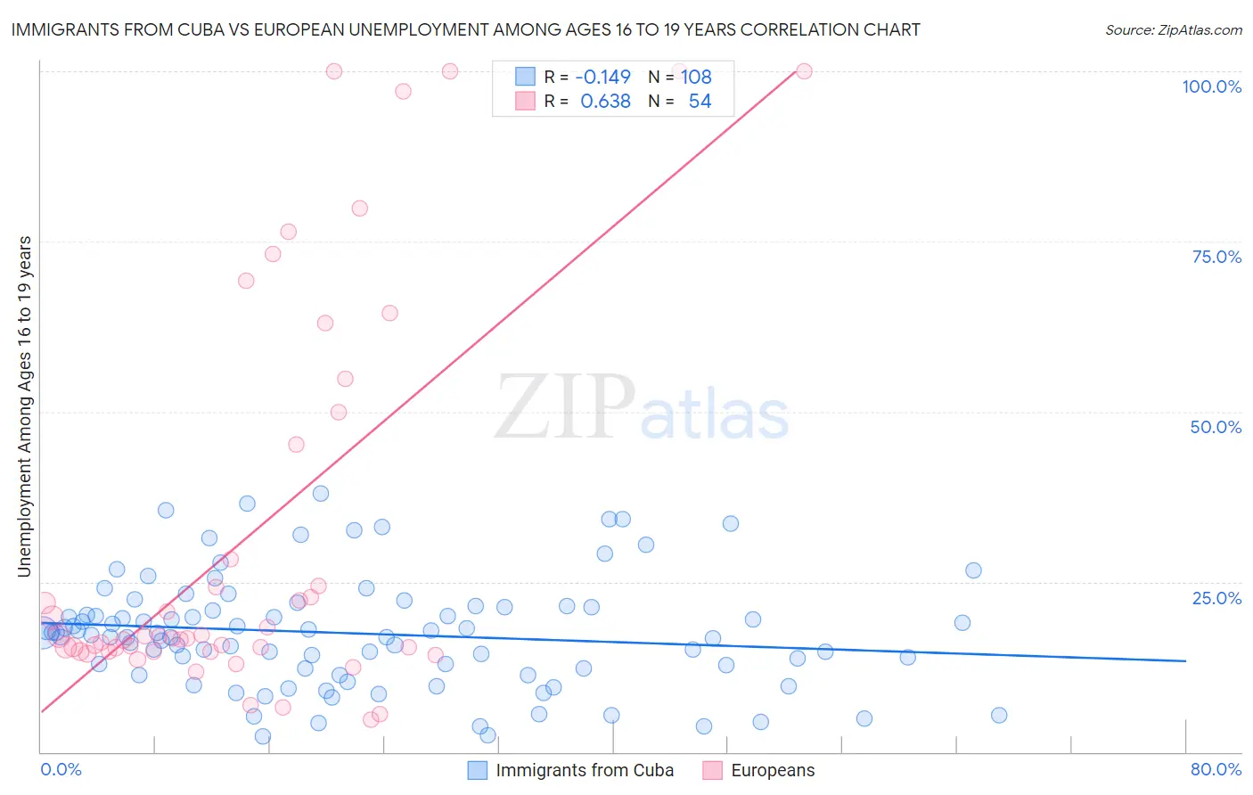 Immigrants from Cuba vs European Unemployment Among Ages 16 to 19 years