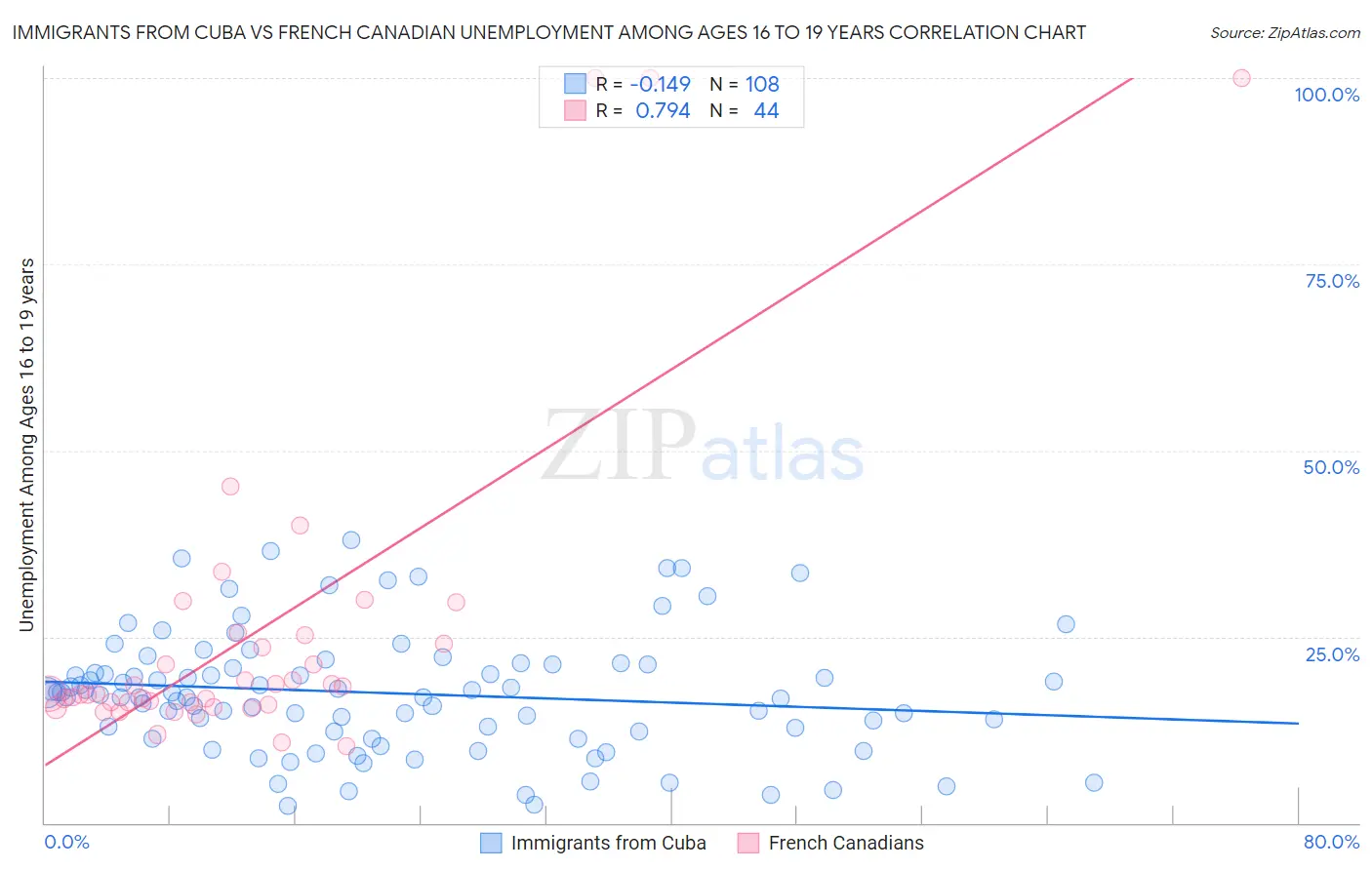 Immigrants from Cuba vs French Canadian Unemployment Among Ages 16 to 19 years