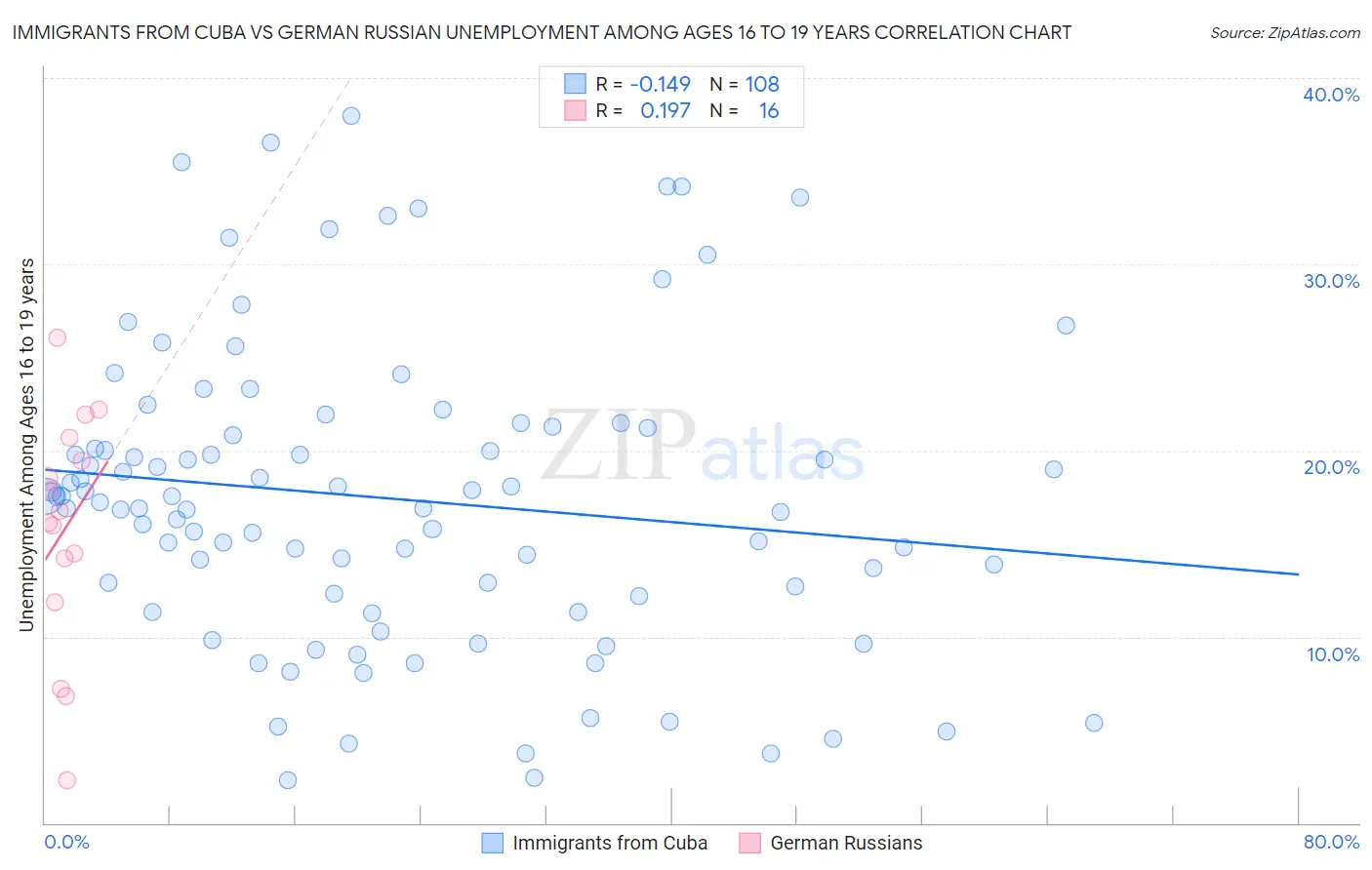 Immigrants from Cuba vs German Russian Unemployment Among Ages 16 to 19 years