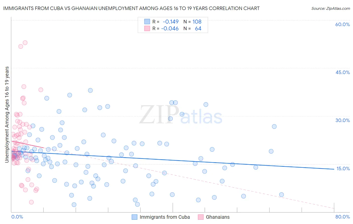 Immigrants from Cuba vs Ghanaian Unemployment Among Ages 16 to 19 years