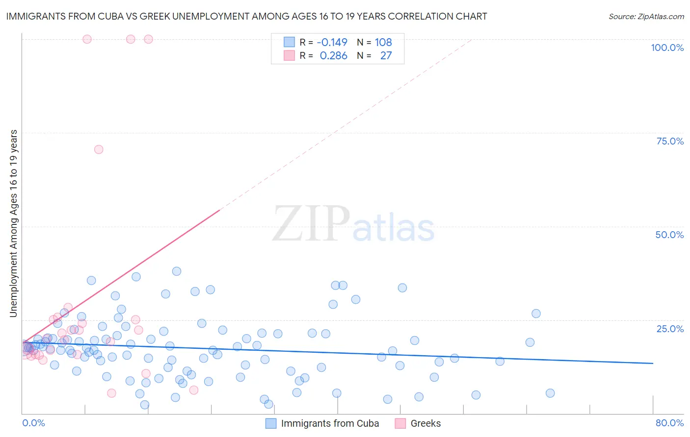 Immigrants from Cuba vs Greek Unemployment Among Ages 16 to 19 years
