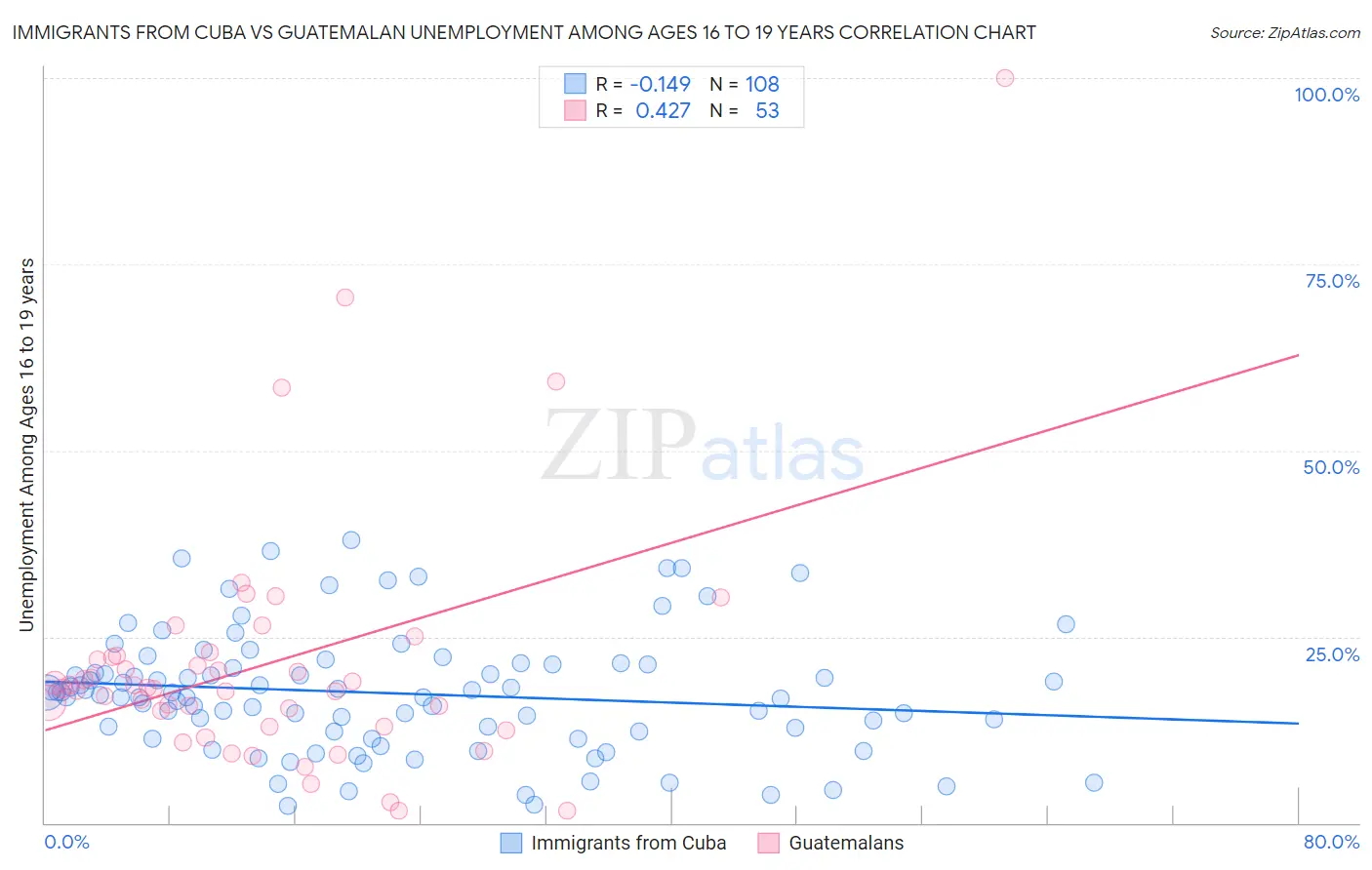 Immigrants from Cuba vs Guatemalan Unemployment Among Ages 16 to 19 years