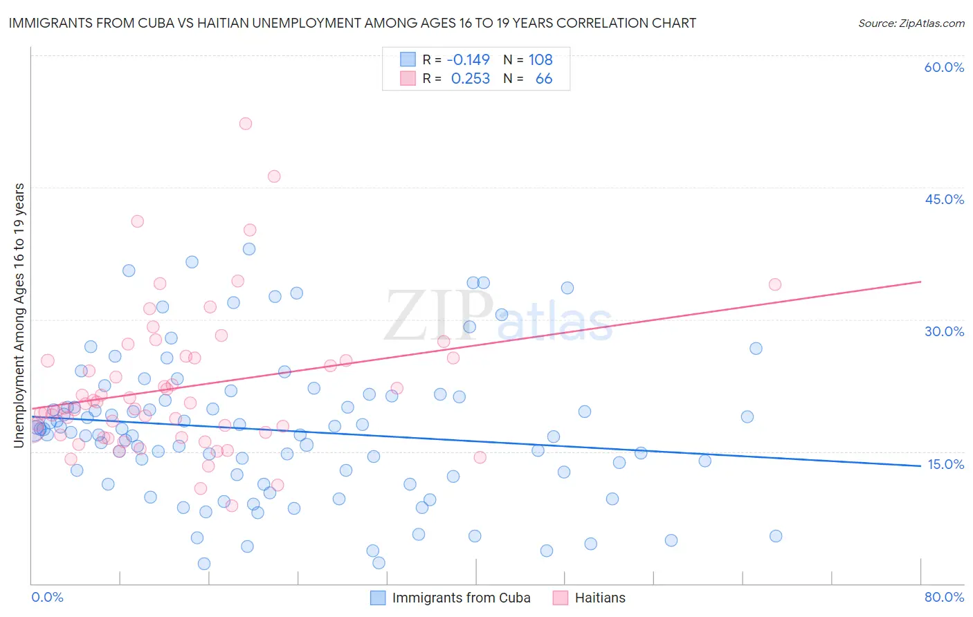 Immigrants from Cuba vs Haitian Unemployment Among Ages 16 to 19 years