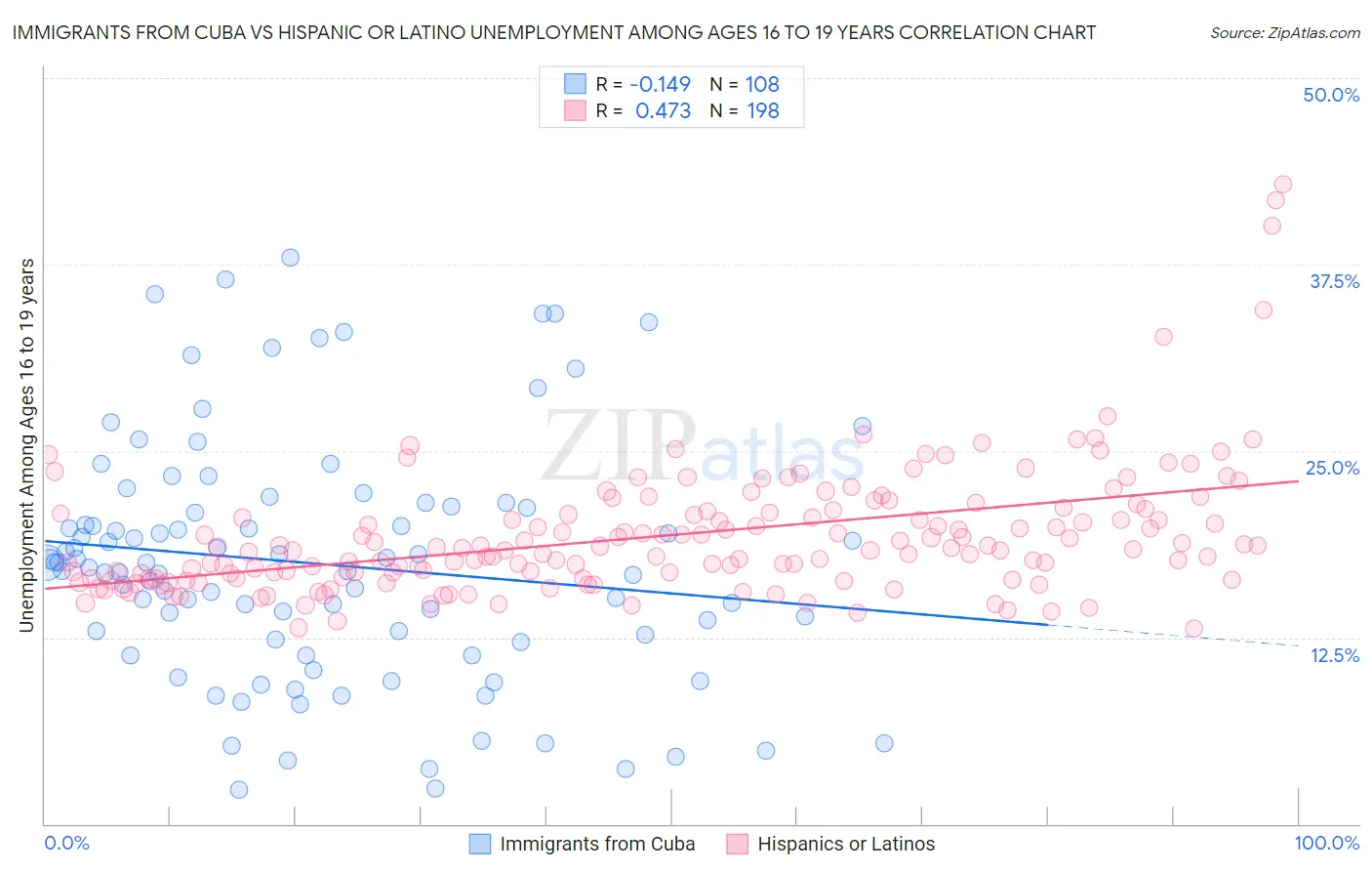 Immigrants from Cuba vs Hispanic or Latino Unemployment Among Ages 16 to 19 years