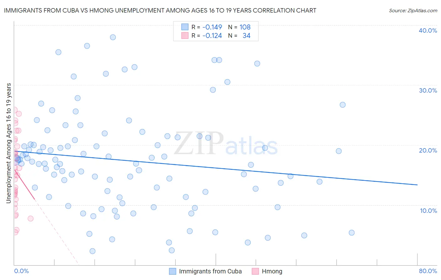 Immigrants from Cuba vs Hmong Unemployment Among Ages 16 to 19 years