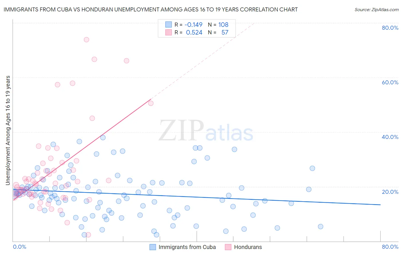 Immigrants from Cuba vs Honduran Unemployment Among Ages 16 to 19 years