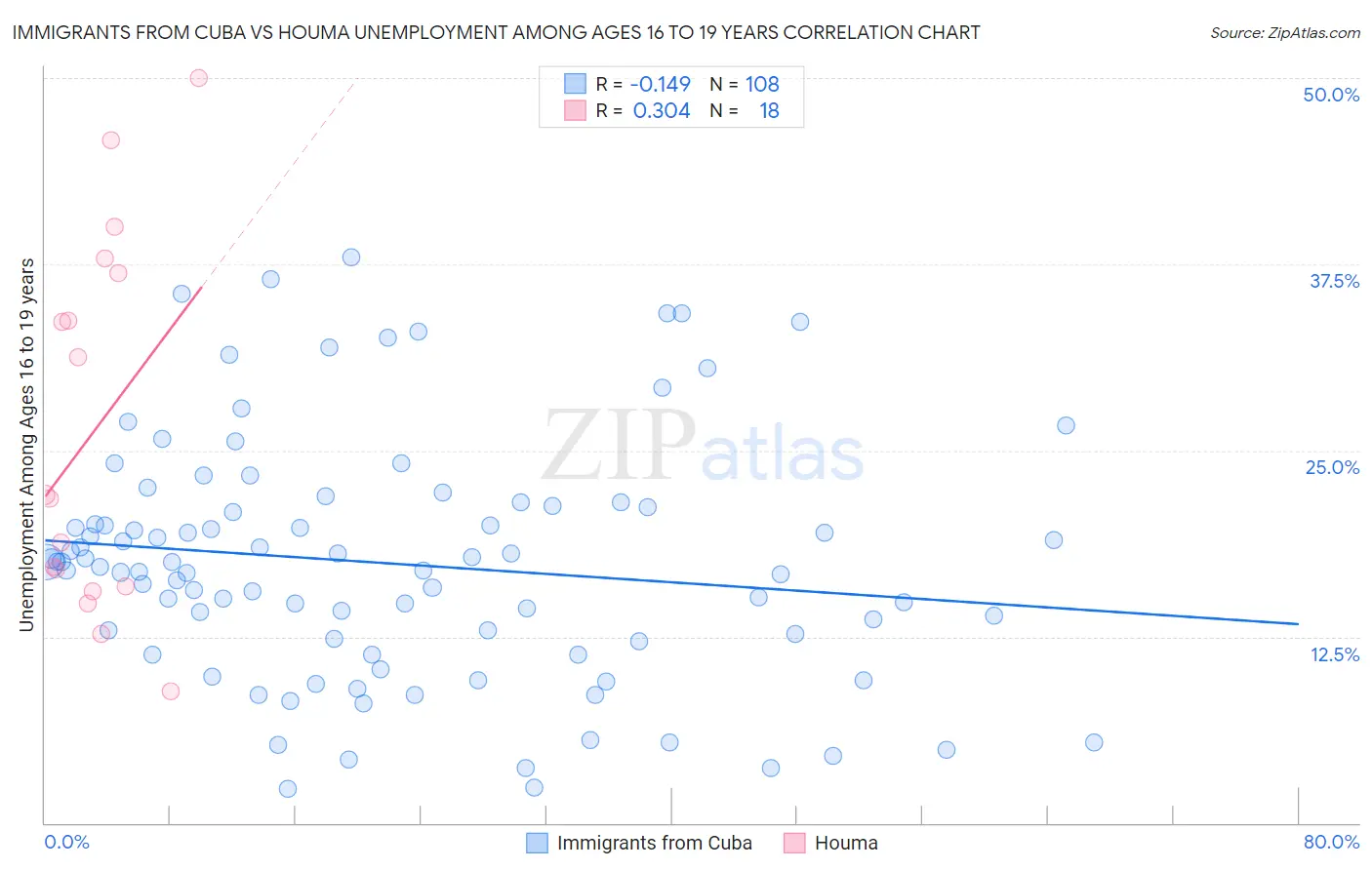Immigrants from Cuba vs Houma Unemployment Among Ages 16 to 19 years