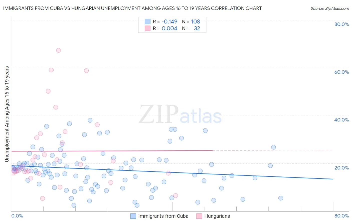 Immigrants from Cuba vs Hungarian Unemployment Among Ages 16 to 19 years