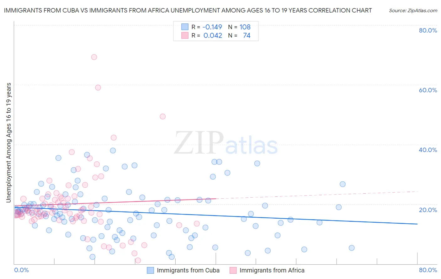 Immigrants from Cuba vs Immigrants from Africa Unemployment Among Ages 16 to 19 years