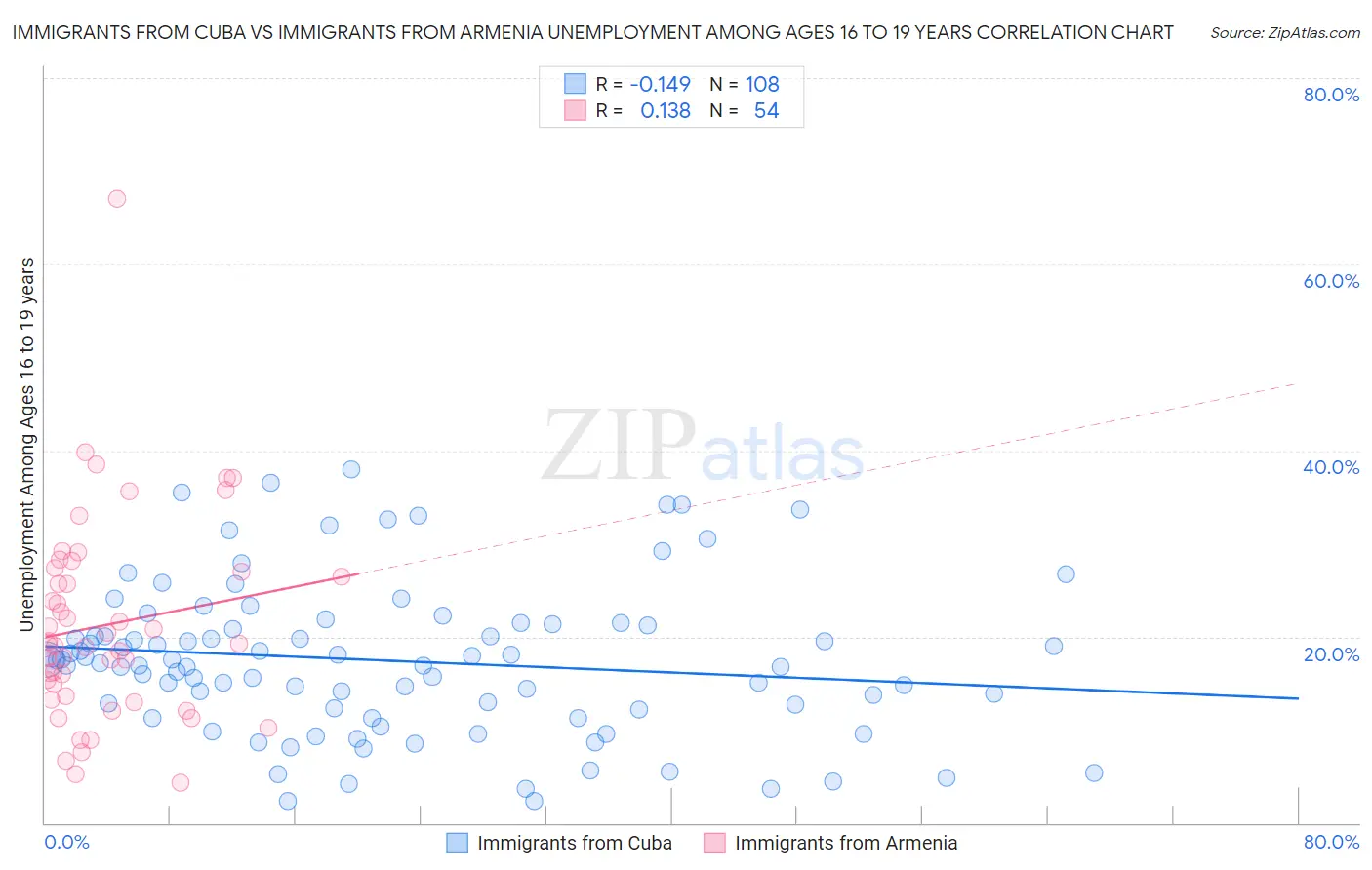 Immigrants from Cuba vs Immigrants from Armenia Unemployment Among Ages 16 to 19 years