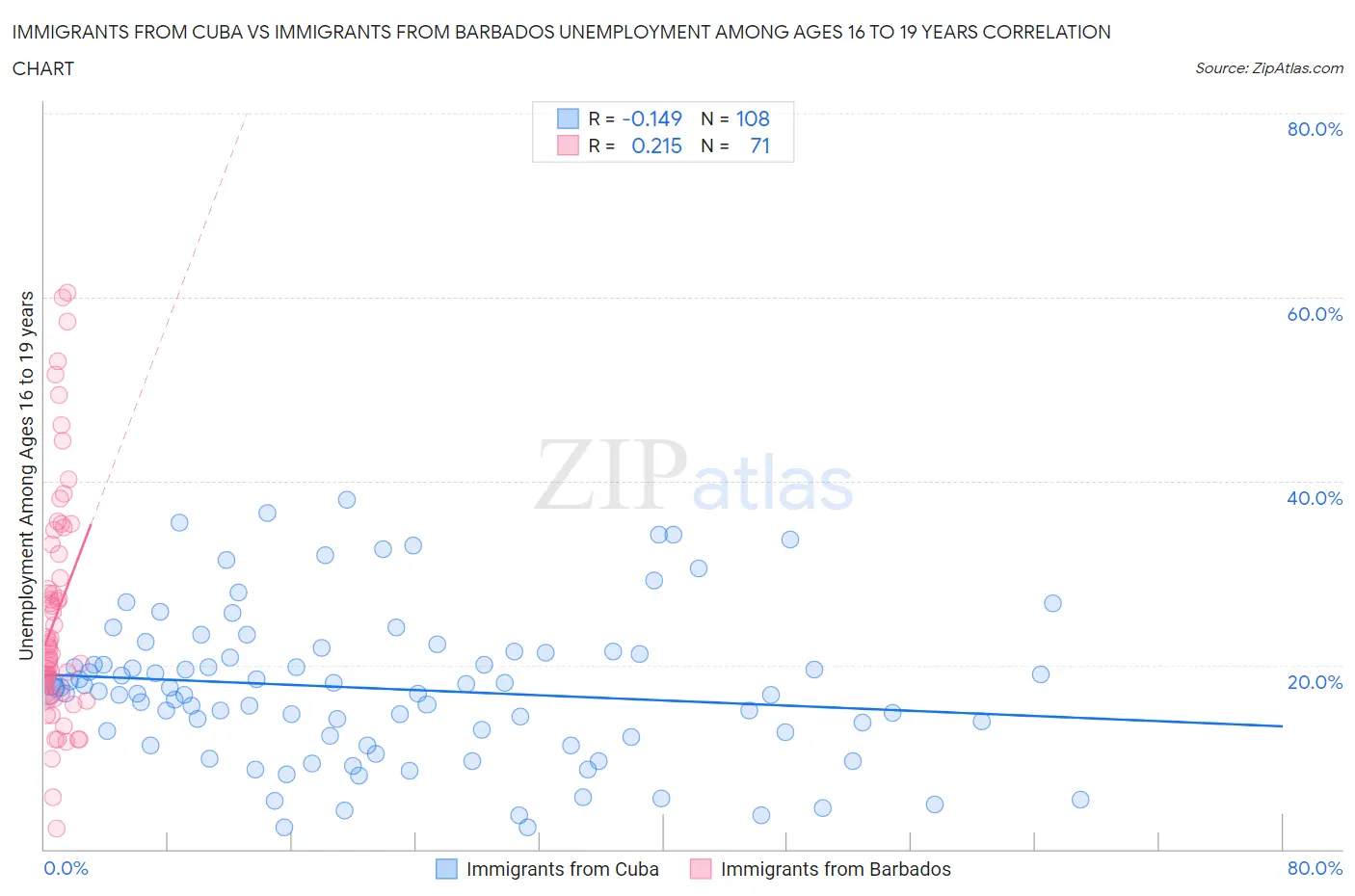 Immigrants from Cuba vs Immigrants from Barbados Unemployment Among Ages 16 to 19 years