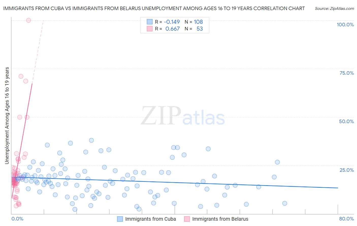Immigrants from Cuba vs Immigrants from Belarus Unemployment Among Ages 16 to 19 years