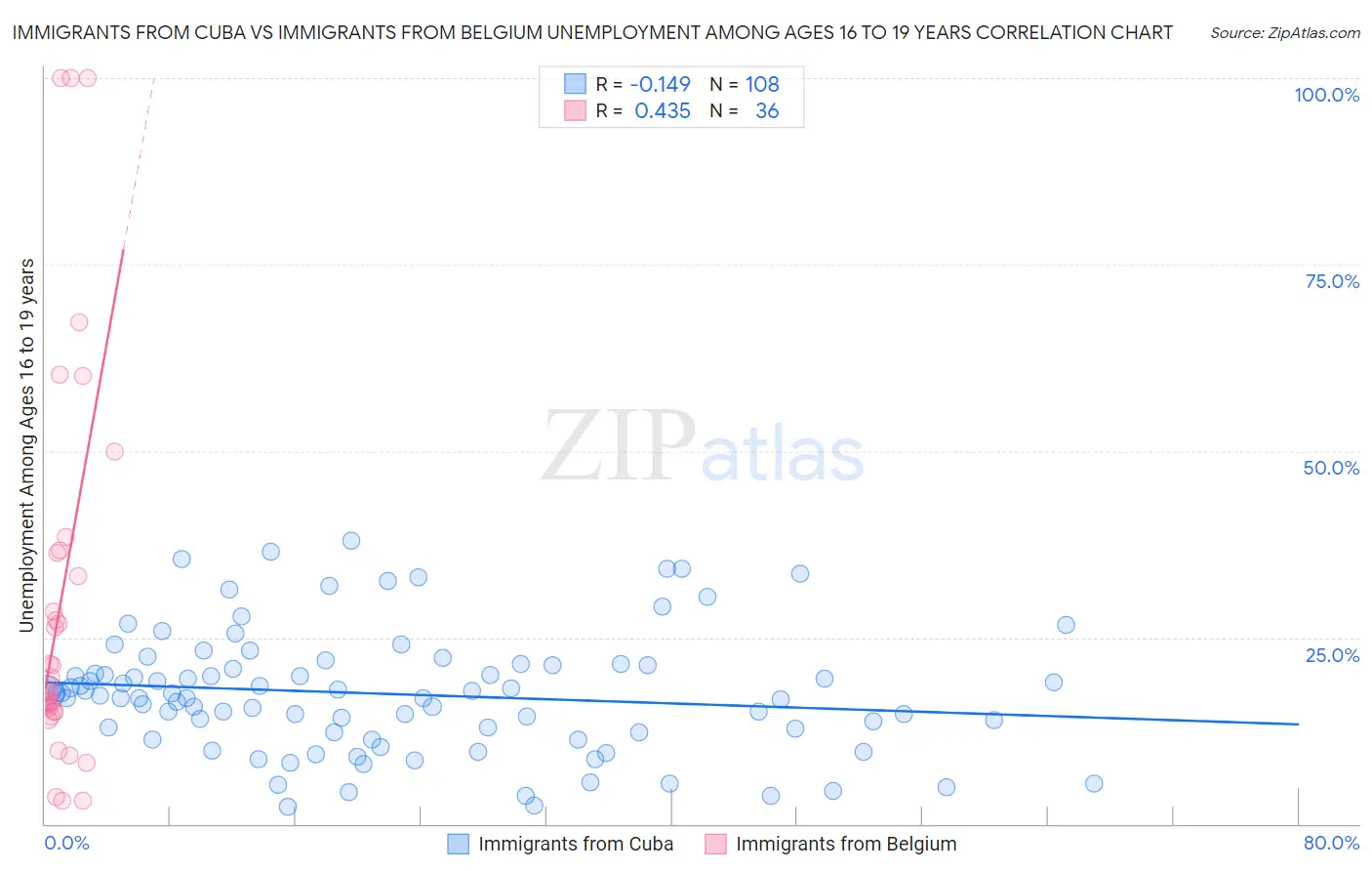 Immigrants from Cuba vs Immigrants from Belgium Unemployment Among Ages 16 to 19 years