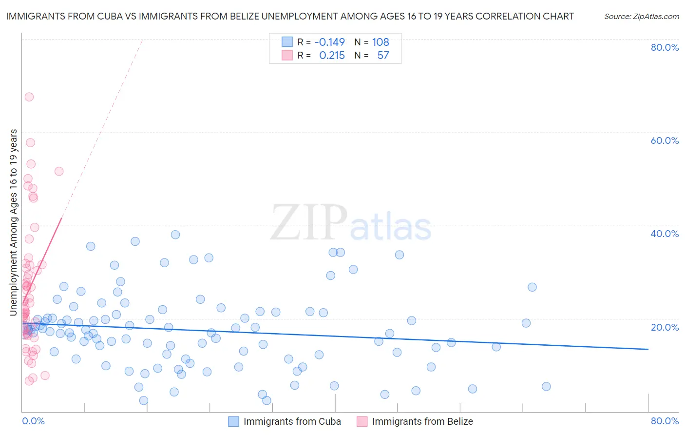Immigrants from Cuba vs Immigrants from Belize Unemployment Among Ages 16 to 19 years