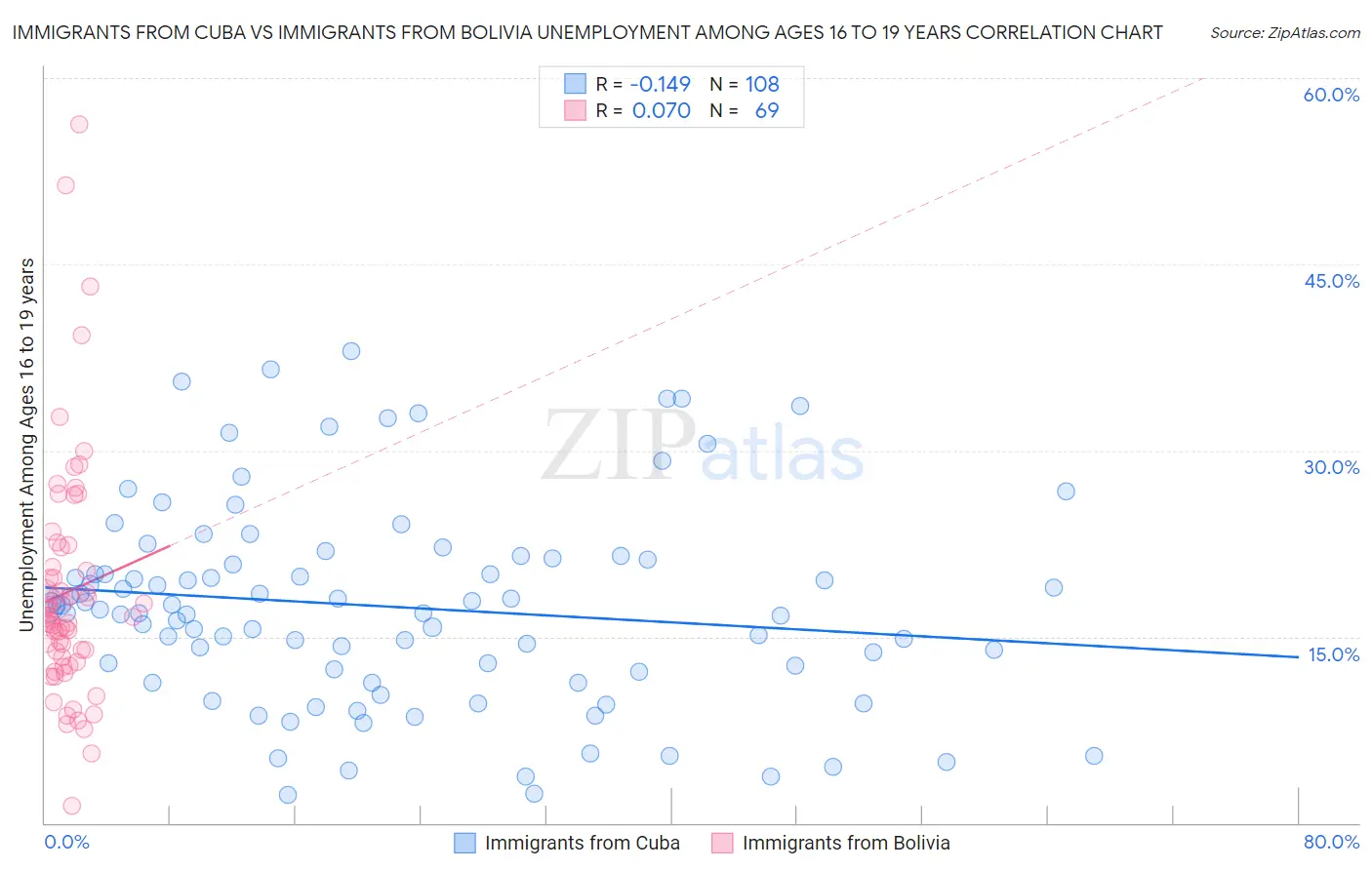 Immigrants from Cuba vs Immigrants from Bolivia Unemployment Among Ages 16 to 19 years