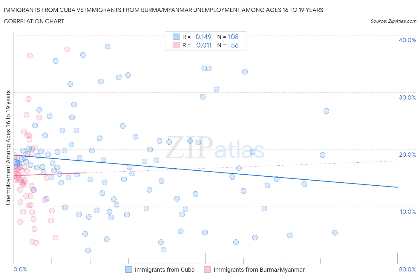 Immigrants from Cuba vs Immigrants from Burma/Myanmar Unemployment Among Ages 16 to 19 years