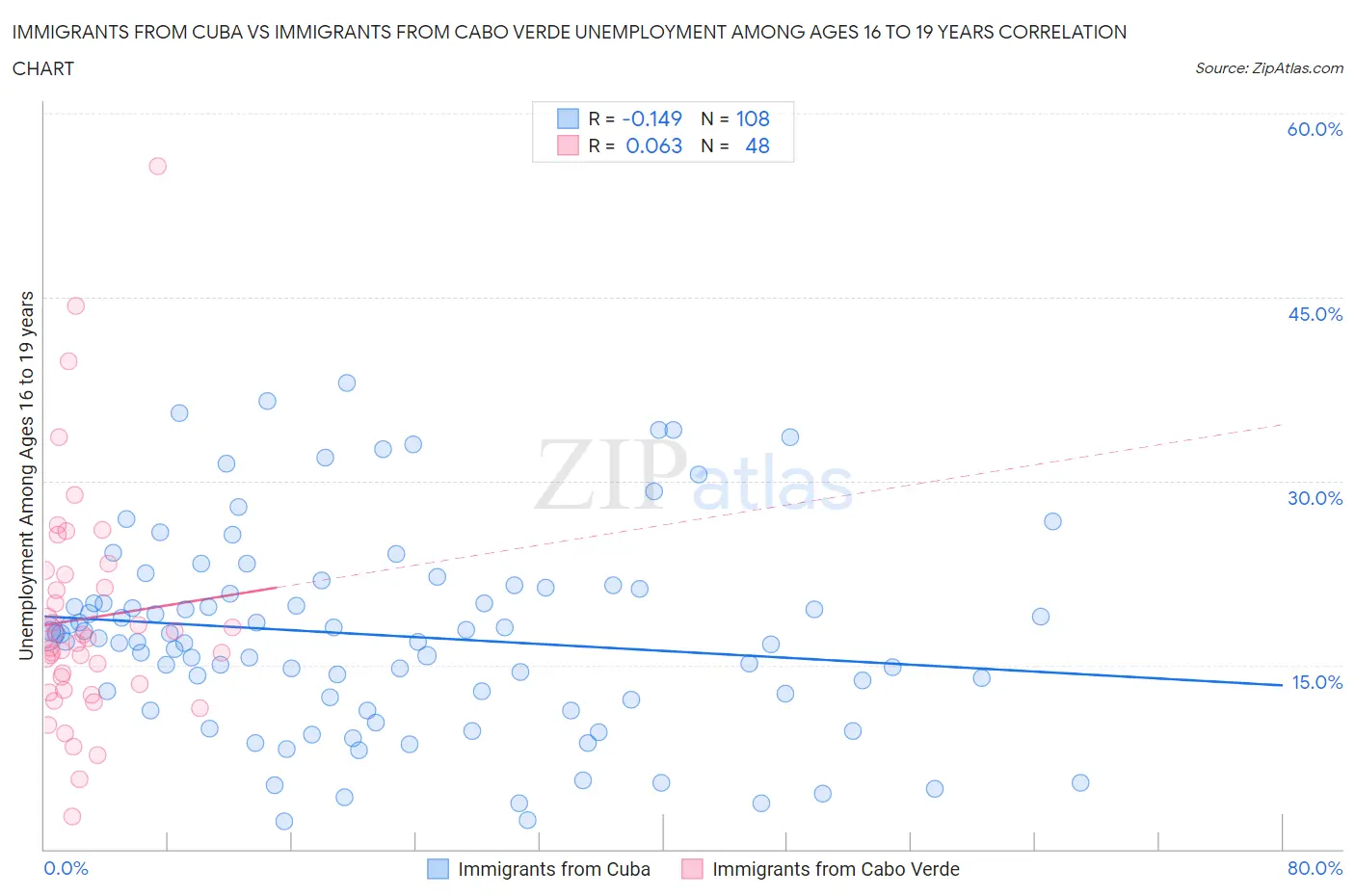 Immigrants from Cuba vs Immigrants from Cabo Verde Unemployment Among Ages 16 to 19 years