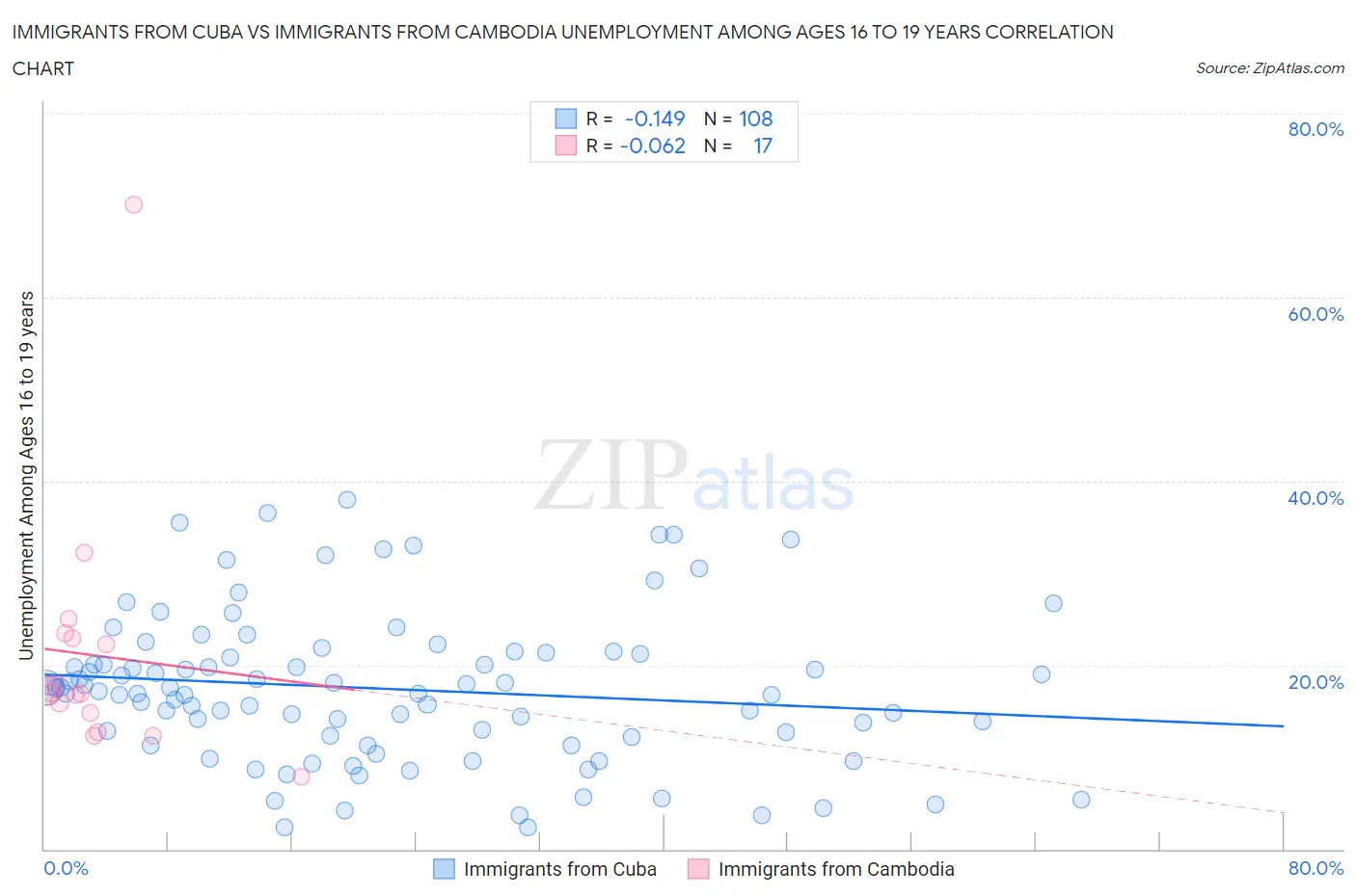 Immigrants from Cuba vs Immigrants from Cambodia Unemployment Among Ages 16 to 19 years