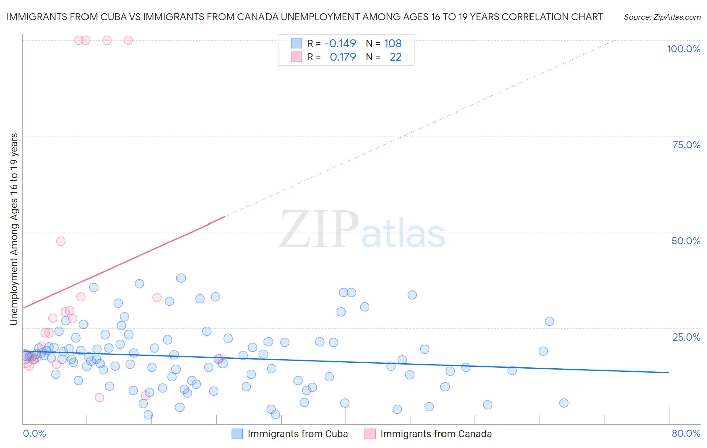 Immigrants from Cuba vs Immigrants from Canada Unemployment Among Ages 16 to 19 years