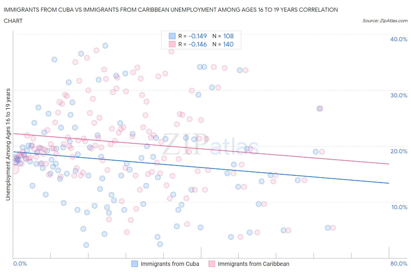 Immigrants from Cuba vs Immigrants from Caribbean Unemployment Among Ages 16 to 19 years